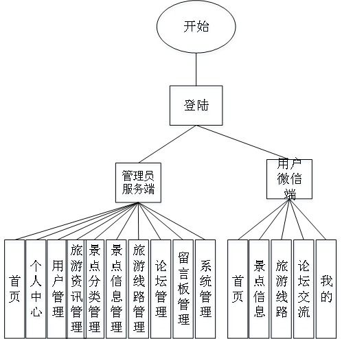 基于微信小程序的智慧旅游平臺設(shè)計(jì)與實(shí)現(xiàn)