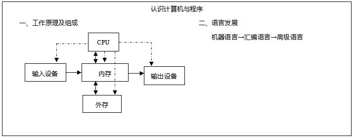 《認識計算機與程序》教案 計算機信息網絡的設計