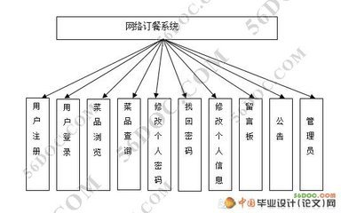 網絡訂餐系統的設計與實現(jsp+javabeans+mysql)|jsp|計算機畢業設計